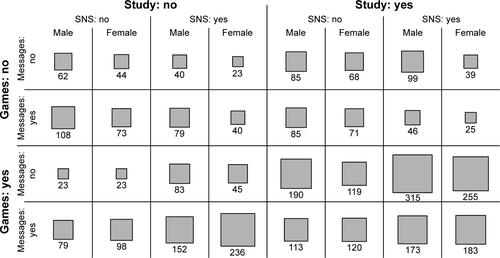 Figure S1 Number of participants stratified by engagement in Study, SNS, Games, and Emailing/e-messaging.Abbreviation: SNS, social networking service.