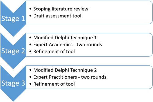 Figure 1 Three stage method