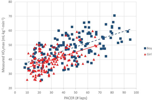Figure 1. Scatterplot of measured VO2max and PACER performance.