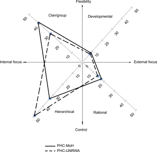 Figure 1 Culture archetype scores within the PHC-MoH and PHC-UNRWA.