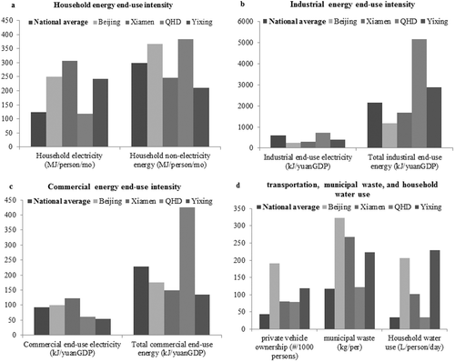 Figure 3. Benchmarks: metrics of material/energy use efficiency of infrastructure sectors in four Chinese cities. GDP: gross domestic product; QHD: Qinhuangdao.