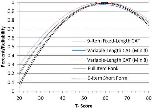 Figure 4. Bowel Management Difficulties: Measurement reliability by T-score and assessment method.