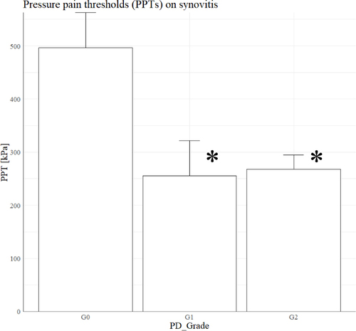 Figure 5 Pressure pain thresholds (PPTs) at power Doppler (PD) positive sites. Asterisks (*) indicate p value 0.01 compared with grade zero. Grade 0: G0, Grade 1: G1, Grade 2: G2.
