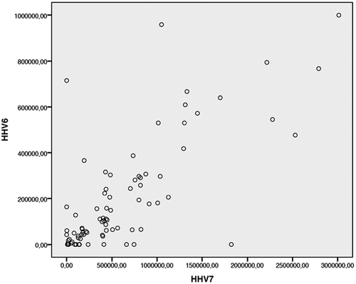 Figure 3. Correlations between HHV-6 and HHV-7 viral DNA quantities (Spearman correlation: N = 96, Correlation coefficient = 0.781, p < 0.001).