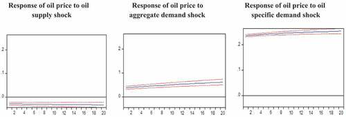 Figure 1. The impulse response of global oil price to structural oil shocks (11 February 2000 to 12 February 2021).Note: Figure 1 shows the impulse response of global oil price to structural oil shocks for 20 periods.