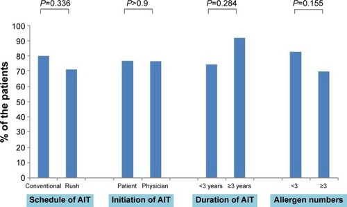 Figure 3 Proportion of the patients who were satisfied with the allergen immunotherapy (AIT).