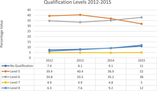 Figure 1. Qualification level of educators in ECEC 2012–2015. Source: (Pobal Citation2013; Citation2014; Citation2015; Citation2016).