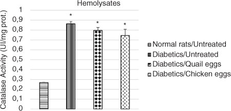 Fig. 4 Effect of quail and chicken eggs on the catalase activity (hemolysates) in diabetes-induced rats. Data are means+standard deviation. *p<0.05, significantly different from untreated normal control (distilled water 1 mL/200 g BW).