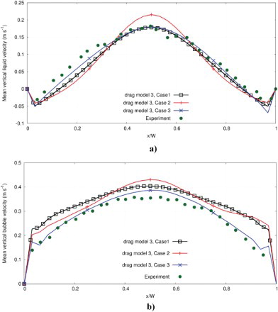 Figure 11 Comparison between the simulated and experimental vertical velocity profile of liquid (a) and gas (b) over line L1 (see, Figure 2) to illustrate the effect of the initial velocity of the injected bubble.