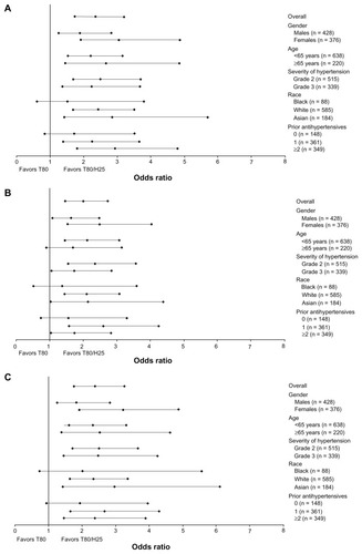 Figure 2 Odds ratios (95% confidence interval) of the single-pill combination of T80/H25 versus T80 in blood pressure goal rates. (A) Systolic blood pressure (<140 mmHg), (B) diastolic blood pressure (<90 mmHg), and (C) systolic/diastolic blood pressure control (<140/90 mmHg) at week 7 in the different patient subpopulations.