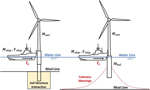 Figure 1. Ship impact against a fixed (left) and a floating wind turbine (right). (This figure is available in colour online.)