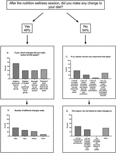 Figure 2. Impact of the nutrition wellness experience on making a dietary change