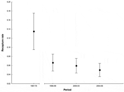 Figure 2. Recapture rates of juvenile blackcaps migrating in autumn in the southern Baltic region as shown by the GLM (vertical lines: 95% confidence intervals). Due to the low number of recaptures in some periods, data from 1967–1979 and three periods from 1996 onwards were analysed.