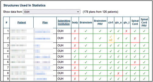 Figure 5. A section of the overview of the Results of a ROI mapping scheme. The red X means no ROI’s have been mapped, the green checkmark means one ROI has been mapped, and the yellow checkmark means that more than one ROI has been mapped to the same general ROI type.