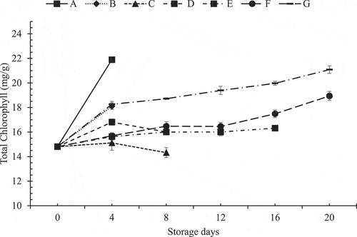 Figure 7. Pattern of change in total chlorophyll during storage at refrigerated temperature
