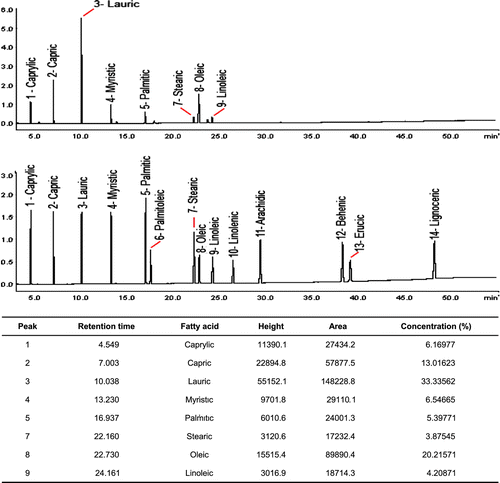 Figure 3 Chromatograms of the fatty acid profile extracted from seeds and standard fatty acids, respectively, of B.capitata.