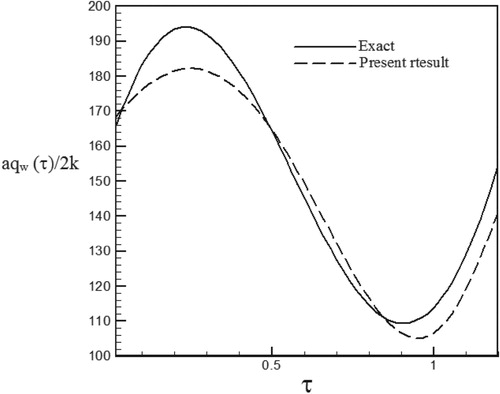 Figure 37. Calculated heat flux with Re = 300 and S = −0.1 with noisy data (σ = 0.01Tmax) vs. the exact heat flux in the form of a sinus–cosines function.