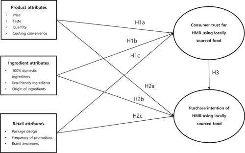 Figure 1. Research model.