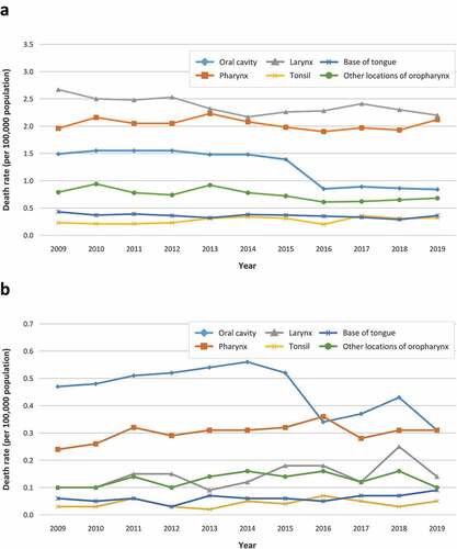 Figure 3. Trend over time of mean annual death rate (per 100,000 population) in men (A) and women (B) by anatomical site in the general population in Spain between 2009 and 2019.