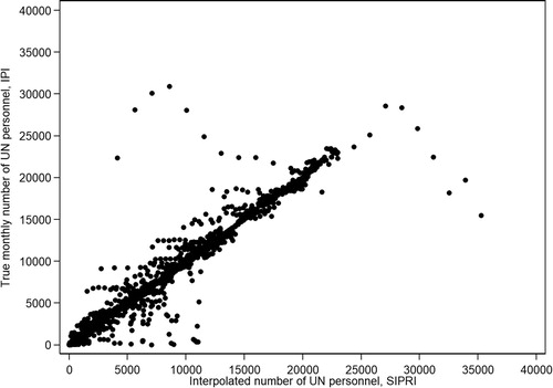 Figure 1. Correlation between true monthly and interpolated UN personnel numbers.