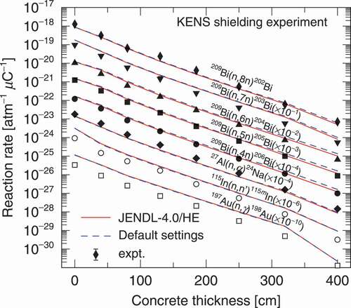 Figure 15. Reaction rate at each depth in concrete shields of the KENS experiment (Figure 5). The solid and dashed lines show the calculation results of JENDL-4.0/HE and PHITS default settings, respectively.