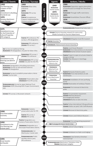 Figure 4. Timeline of principal agents and actions as published in their reports and bulletins (excluding periodical and/or continuous events such as regular visits to other districts or periodical reports)