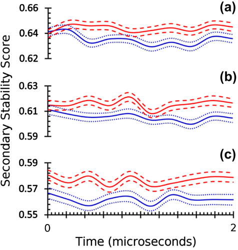 Figure. 4. Structural stability score based on RaFoSA-assigned SS identifies protein’s structurally stable variant. Structural stability of wild type B. subtilis LipA (blue, 2QXU), and its variant X mutant (red, 3QZU) over the simulation time at three different temperatures—(a) 300 K, (b) 350 K, and (c) 400 K—are shown. The solid lines are the means, while the dotted/dashed lines are one standard deviation above or below the respective mean values.