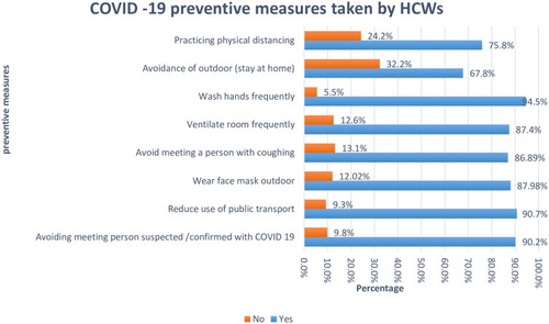 Figure 1 COVID-19 preventive measures practiced by HCWs in, North Central Ethiopia.