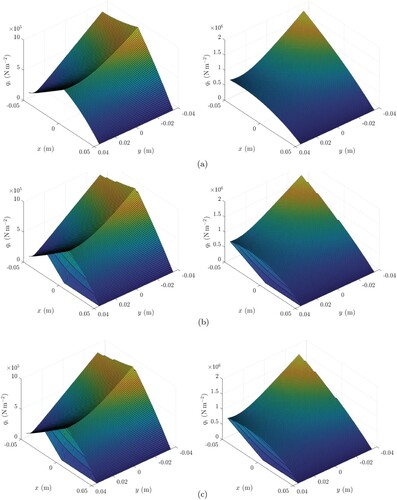 Figure 5. Transient trend of the total shear stress qt(x,s) (kx=8⋅107 Nm−3, ky=0.7kx) predicted by the different models for two values of the normalised travelled distance s¯=1/2 (left-hand side subplot) and s¯=2 (right-hand side subplot). The figures refer to the following values of the kinematic parameters: σx=σy=0.1, φ=1, ϵψ=0.5. (a) Total shear stress qt(x,s) predicted using the 1DCM. The left and right-hand side subplots refer to a value of the normalised travelled distance of s¯=1/2 and 2, respectively. (b) Total shear stress qt(x,s) predicted using the 2DM. The left and right-hand side subplots refer to a value of the normalised travelled distance of s¯=1/2 and 2, respectively. (c) Total shear stress qt(x,s) predicted using the 2DCM. The left and right-hand side subplots refer to a value of the normalised travelled distance of s¯=1/2 and 2 respectively.