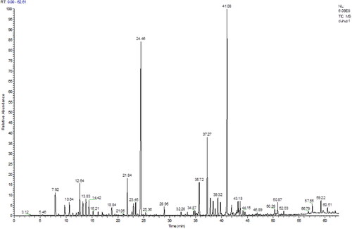 Figure 1. GC-MS analysis results of essential oil of Heracleum moellendorffii.