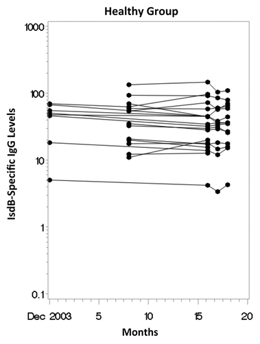 Figure 1. Longitudinal scatterplot of anti-IsdB antibody levels (ug/mL) over time in the Healthy Group.