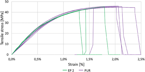 Figure 2. Stress-strain curve EP 2 and PUR.