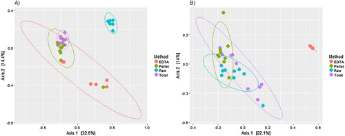 Figure 5. PCoA plot based on Bray-Curtis dissimilarities of the rarefied and log+1 transformed a) bacterial 16SV4 region and b) fungal ITS region.