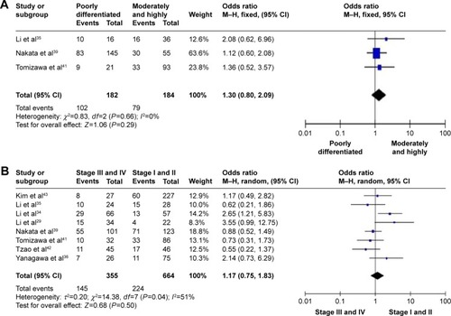 Figure 7 FHIT hypermethylation in NSCLC in the differentiated status and clinical stages.