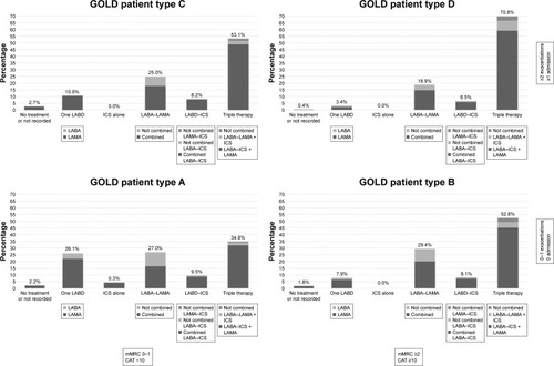 Figure 3 Distribution of inhaled treatments in the EPOCONSUL cohort according to GOLD 2017 patient types A–D.Note: Percentages refer to the complete cohort.Abbreviations: CAT, COPD Assessment Test; GOLD, Global Initiative for Obstructive Lung Disease; ICS, inhaled corticosteroid; LABA, long-acting beta 2 agonists; LABD, long-acting bronchodilator; LAMA, long-acting muscarinic antagonists; mMRC, modified Medical Research Council scale.