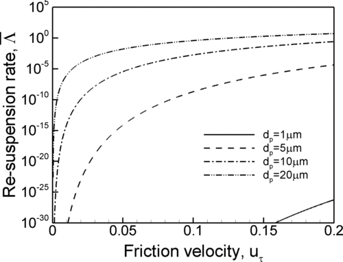 FIG. 6 Averaged re-suspension rate with a friction velocity.