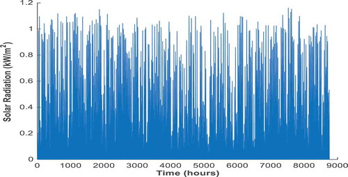 Figure 3. One year hourly solar irradiance of the farm location.