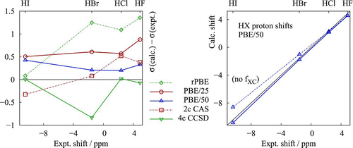 Figure 1 Left: Difference between calculated and experimental proton shielding for the hydrogen halide (HX) series: present zora calculations incl. f XC and selected literature data from Table 1. Right: Calculated versus experimental proton shifts for the HX series. zora PBE/50 with and without (‘no f XC ’) DFT contributions from the exchange-correlation response kernel