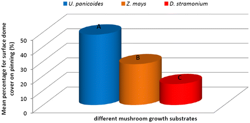 Figure 2b. Effect of different mushroom growth substrates on pinning rate over a period of 64 days (%).
