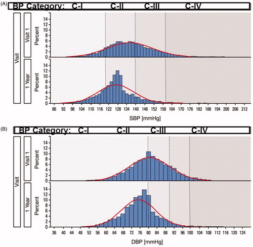 Figure 1. BP frequency distribution for systolic BP (A) and diastolic BP (B) at baseline and 1 year of follow-up. Actual (bars) and modelled (lines) blood pressure (BP) frequency distributions are shown. Upper panels represent distributions at randomisation (Visit 1) and lower panels after 1-year. BP stages are indicated by dotted lines and shading. Cell widths are 2 mmHg.