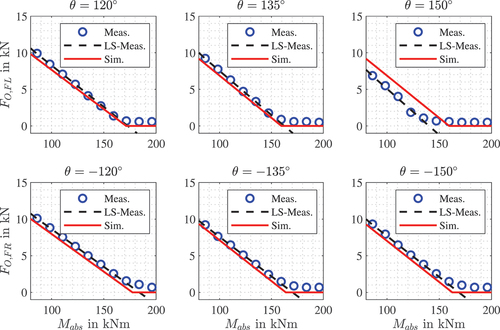 Figure 9. Measurement of the unloaded outrigger (blue circles) and a linear approximation of the decreasing segment (dashed) compared to the simulated output (solid red) with optimized parameters p∗.