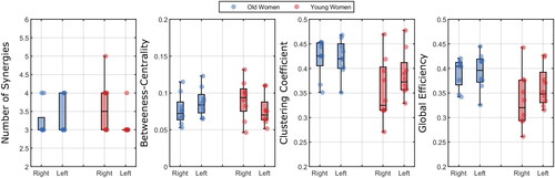 Figure 6. Number of synergies extracted and the network measures (from unmatched-frequency synergies, see text) per group and leg averaged over synergies. The dots represent each individual.