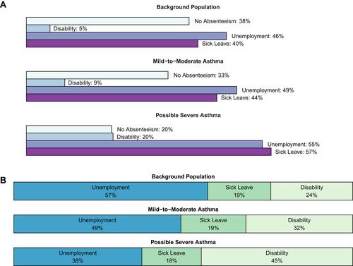 Figure 1 Prevalence of job absenteeism in 60,534 patients with actively treated asthma stratified by asthma severity and presented as (A) absolute prevalences and (B) relative absenteeism. N.B.: Individual patients can claim more than one kind of absenteeism benefits during the observation period.