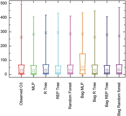 Figure 7. Box plot representation of observed vs. predicted concentration for single base models and bagged ensemble models.