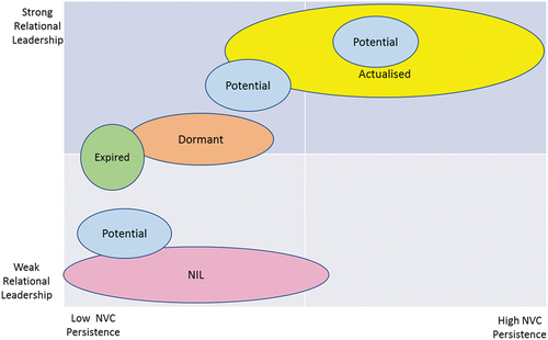 Figure 3. Interactions between relational social capital dynamics, relational leadership and persistence with new venture creation.