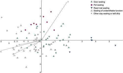 Figure 10. Discriminant analysis of calibrated pXRF data from Ur according to sealing function.