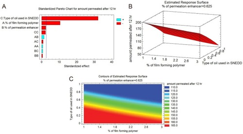 Figure 3 (A) Pareto chart showing amount of SQR permeation after 12 hrs. (B) Estimate response surface plot showing the effect of the studied variables on the amount of SQR permeation after 12 hrs. (C) Contour plot showing the effect of different variables on the amount of SQR permeation after 12 hrs.