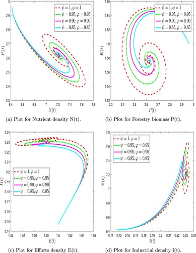 Figure 3. Numerical simulation of forestry biomass model (Equation31(31) FFP0+Dtψ,φN(t)=Q−βP−d1N,FFP0+Dtψ,φP(t)=r(N)P(1−PK)−q1PE−d2PE+γP,FFP0+Dtψ,φE(t)=q1(p−τ)PE+pd2PE−cE,FFP0+Dtψ,φI(t)=αE+μI(1−PK)−d3I.(31) ) at arbitrary values of ψ and φ. (a) Plot for Nutrient density N(t). (b) Plot for Forestry biomass P(t). (c) Plot for Efforts density E(t) and (d) Plot for Industrial density I(t).