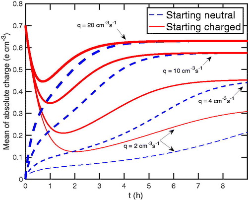 Figure 9. The mean of absolute charge as a function of time for different production rates, q= 2, 4, 10, 20 cm–3s–1. The dashed (blue) curves represent particles that started uncharged or neutral; the solid (red) particles that started as charged at the neutralizer steady state. The thicker the curve, the more the production rate. We note that the higher the production rate of primary ions, the higher the achieved chamber charge steady-state. Moreover, the higher the production rate, the faster this steady-state is achieved.