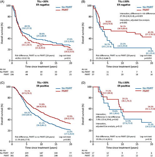 Figure 3. Kaplan–Meier plots for overall survival (OS) for (A,B) estrogen receptor (ER) negative and (C,D) ER-positive tumors divided according to level of tumor-infiltrating lymphocytes (TILs) and stratified according to randomization to post-mastectomy radiotherapy (PMRT) or not (red – PMRT, blue – no PMRT). Actuarial risks at 5, 10 and 20 years and risk difference in actuarial risks at 20 years with 95% confidence intervals are provided, as well as p-values for Log Rank tests and interaction tests between TILs and PMRT (for both adjusted Cox analysis and risk differences).